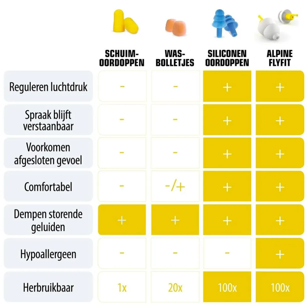 Alpine FlyFit Oordoppen