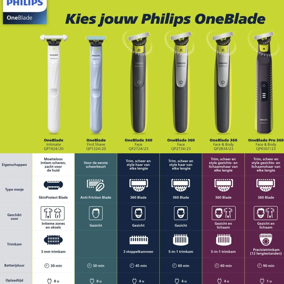 Philips OneBlade Face+Body QP2834/23 Trimmer, Scheerapparaat en Styler