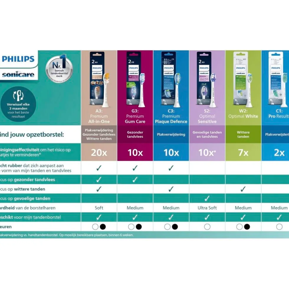 Philips Sonicare Optimal Sensitive HX6052/10 Opzetborstels